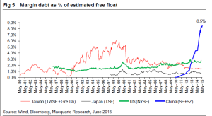 margin debt % of free float-china